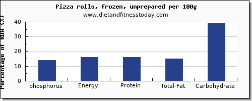 phosphorus and nutrition facts in a slice of pizza per 100g